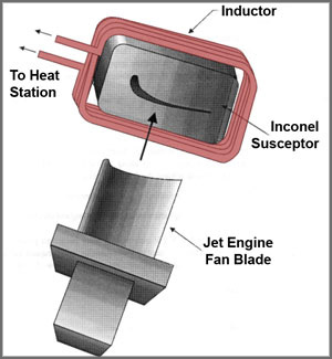 the susceptor rests inside the inductor